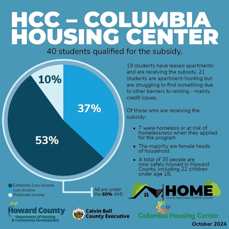 Howard Community College Progress Pie chart 
